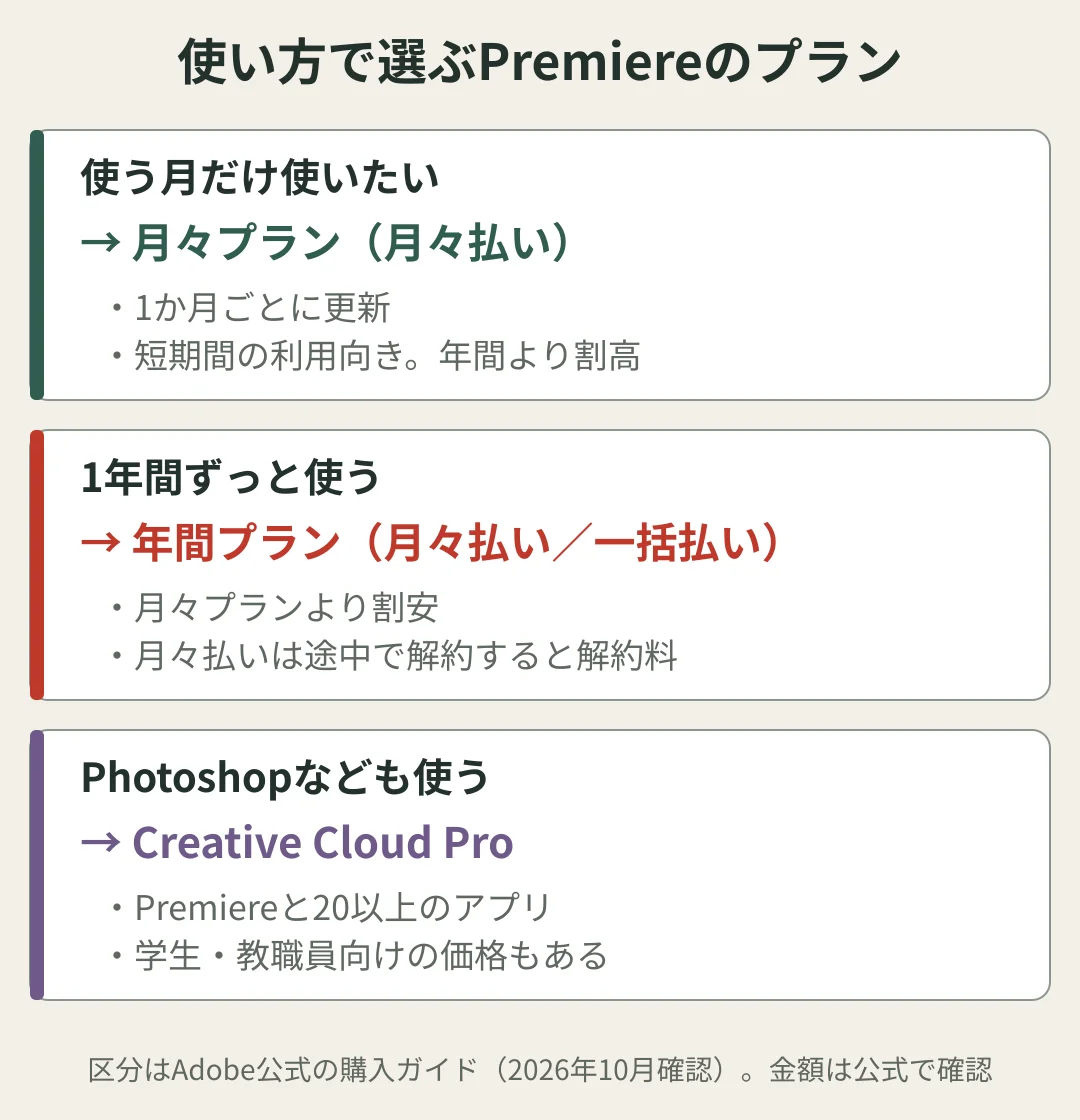 使い方で選ぶPremiereのプランの図。使う月だけ使いたいなら月々プラン(1か月ごとに更新、短期向き、年間より割高)。1年間ずっと使うなら年間プラン(月々プランより割安、月々払いは途中解約で解約料)。Photoshopなども使うならCreative Cloud Pro(Premiereと20以上のアプリ、学生・教職員向けの価格もある)