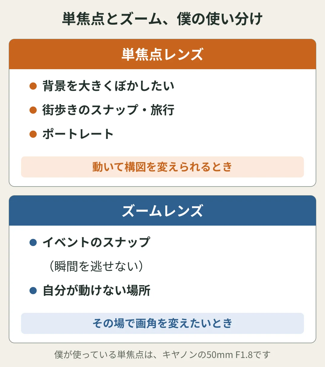 単焦点とズームの使い分けの図。単焦点レンズは、背景を大きくぼかしたいとき、街歩きのスナップや旅行、ポートレートに使う（動いて構図を変えられるとき）。ズームレンズは、瞬間を逃せないイベントのスナップや、自分が動けない場所で使う（その場で画角を変えたいとき）