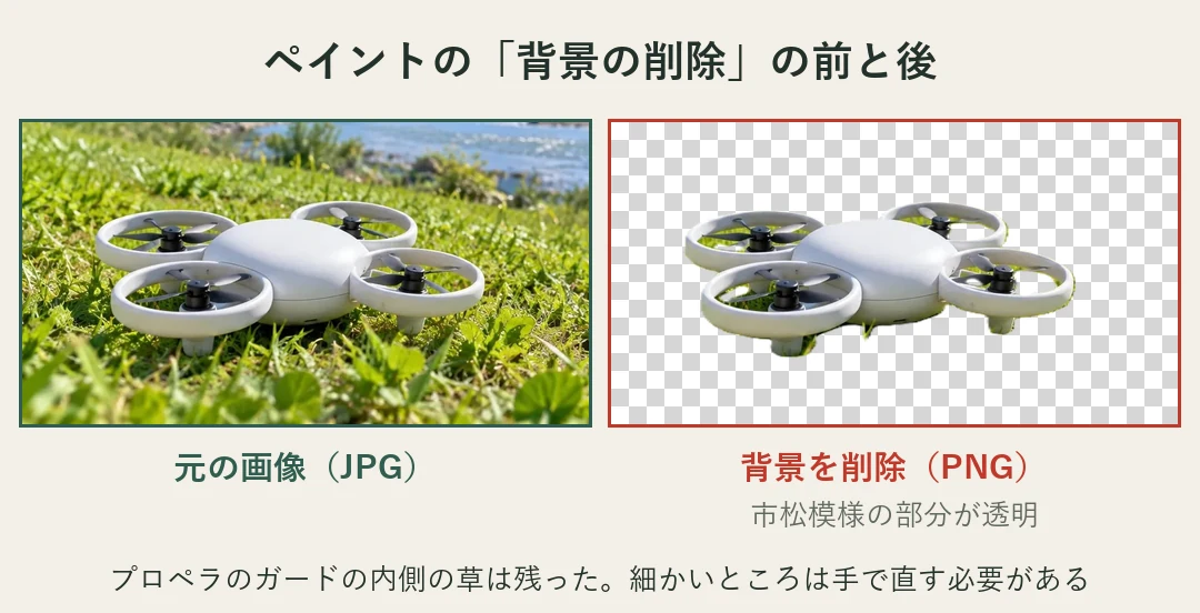 ペイントの背景の削除の前と後。左は元の画像（JPG）で芝生の上のドローン。右は背景を削除したPNGで、市松模様の部分が透明。プロペラのガードの内側の草は残った