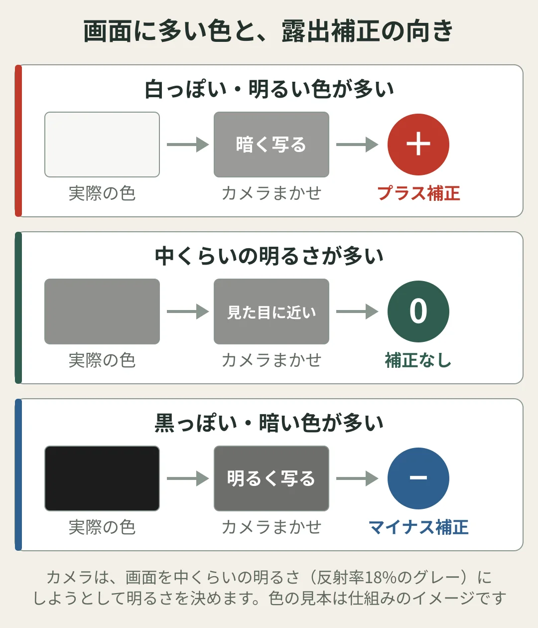 画面に多い色と露出補正の向きの図。白っぽい・明るい色が多いと、カメラまかせでは暗く写るのでプラス補正。中くらいの明るさが多いと見た目に近いので補正なし。黒っぽい・暗い色が多いと、カメラまかせでは明るく写るのでマイナス補正