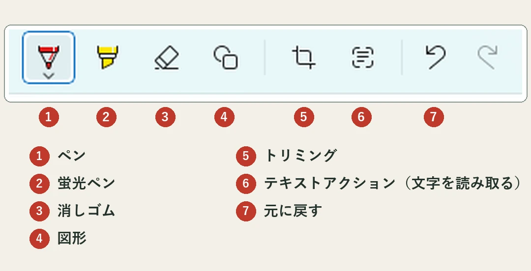 Snipping Toolの編集画面のツールバー。1 ペン、2 蛍光ペン、3 消しゴム、4 図形、5 トリミング、6 テキストアクション（文字を読み取る）、7 元に戻す
