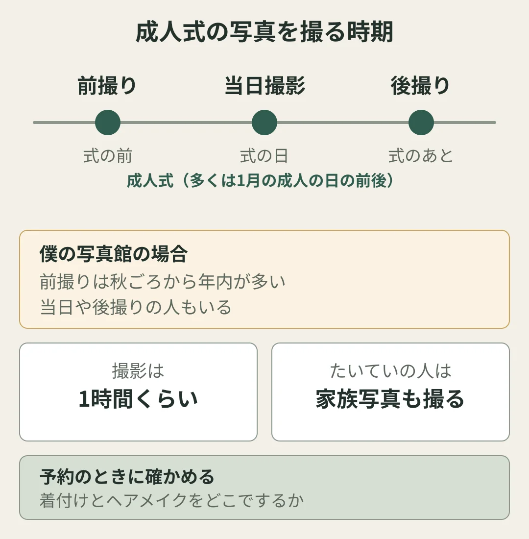 成人式の写真を撮る時期の図。前撮りは式の前（僕の写真館では秋ごろから年内が多い）、当日撮影は式の日、後撮りは式のあと。成人式は多くの自治体で1月の成人の日の前後。撮影は1時間くらいで、たいていの人は家族写真も撮る