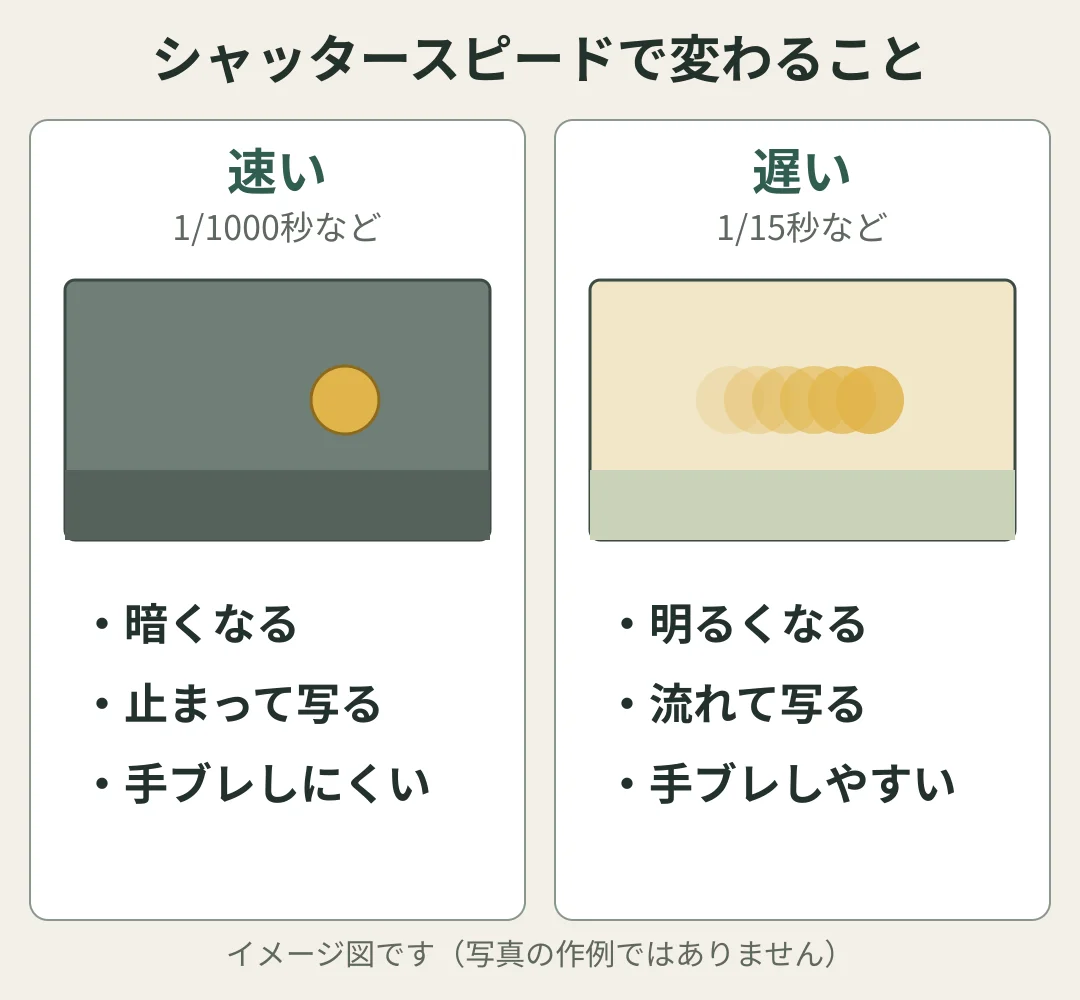 シャッタースピードが速いときと遅いときを比べたイメージ図。速い(1/1000秒など)と暗くなり、動いているボールが止まって写り、手ブレしにくい。遅い(1/15秒など)と明るくなり、ボールが流れて写り、手ブレしやすい