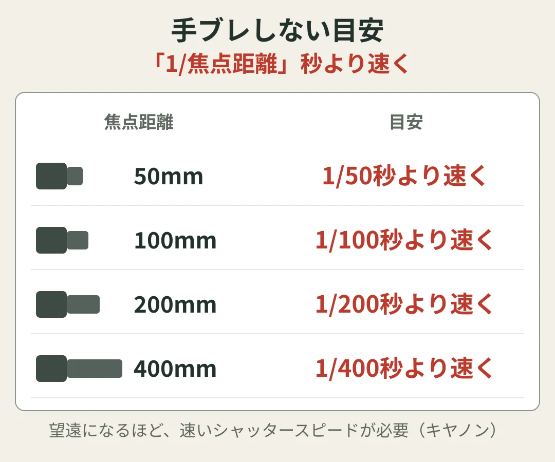 手ブレしないシャッタースピードの目安の図。50mmなら1/50秒、100mmなら1/100秒、200mmなら1/200秒、400mmなら1/400秒より速くする。望遠になるほど速いシャッタースピードが必要