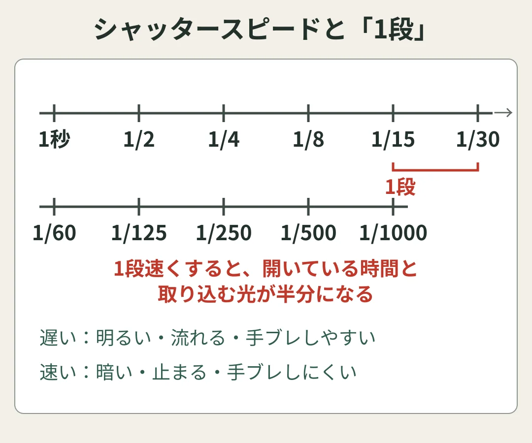 シャッタースピードと1段の図。1秒、1/2、1/4、1/8、1/15、1/30、1/60、1/125、1/250、1/500、1/1000と並び、隣との間が1段。1段速くすると開いている時間と取り込む光が半分になる。遅いほど明るく動きが流れ手ブレしやすく、速いほど暗く動きが止まり手ブレしにくい