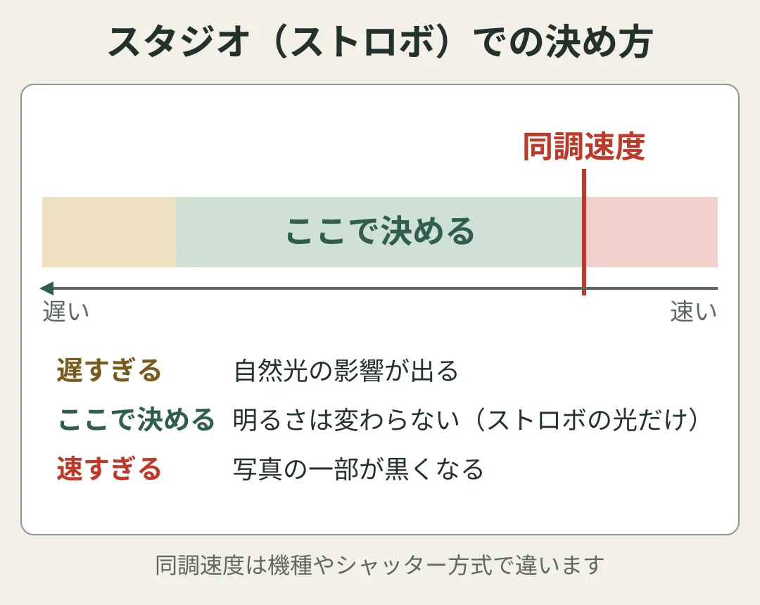 スタジオでストロボの光だけで撮るときのシャッタースピードの決め方の図。同調速度より速いと写真の一部が黒くなり、遅すぎると自然光の影響が出る。その間で決めれば、シャッタースピードを変えても明るさは変わらない