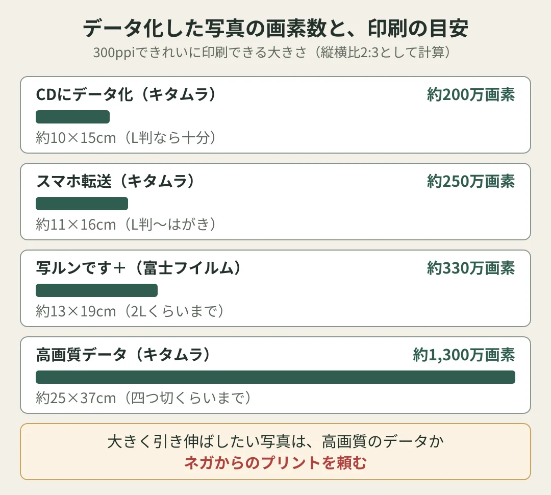 データ化した写真の画素数と、300ppiで印刷できる大きさの目安（縦横比2:3として計算）。CDにデータ化（キタムラ）約200万画素で約10×15cm、スマホ転送（キタムラ）約250万画素で約11×16cm、写ルンです＋（富士フイルム）約330万画素で約13×19cm、高画質データ（キタムラ）約1300万画素で約25×37cm。大きく引き伸ばしたい写真は、高画質のデータかネガからのプリントを頼む