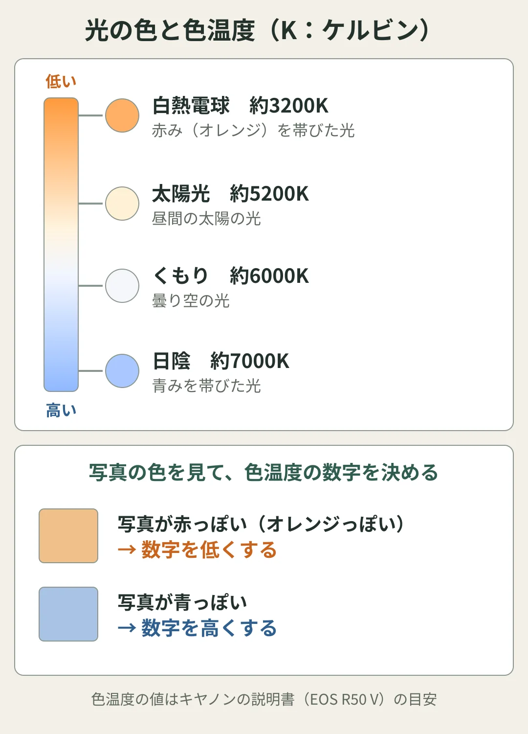光の色と色温度の図。色温度は光の色をK(ケルビン)で表したもので、低いほど赤み、高いほど青みを帯びる。目安は白熱電球が約3200K、太陽光が約5200K、くもりが約6000K、日陰が約7000K。色温度を数字で設定するときは、写真が赤っぽいなら数字を低く、青っぽいなら数字を高くする